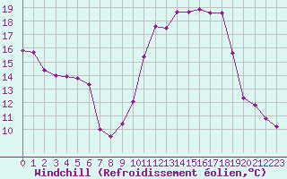 Courbe du refroidissement olien pour Brive-Laroche (19)