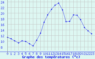 Courbe de tempratures pour Creil (60)