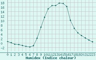 Courbe de l'humidex pour Verngues - Hameau de Cazan (13)