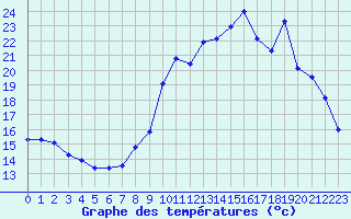 Courbe de tempratures pour Roissy (95)