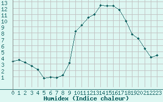 Courbe de l'humidex pour Laqueuille (63)