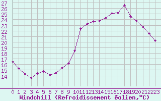 Courbe du refroidissement olien pour Cambrai / Epinoy (62)