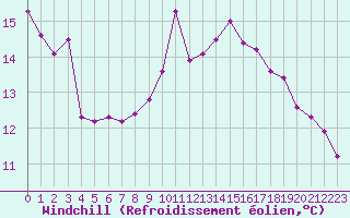 Courbe du refroidissement olien pour Le Touquet (62)