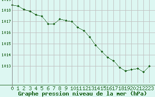 Courbe de la pression atmosphrique pour Mont-de-Marsan (40)