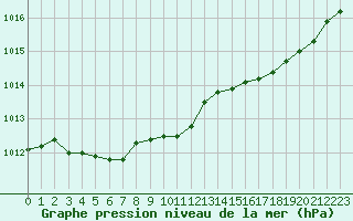 Courbe de la pression atmosphrique pour Dax (40)