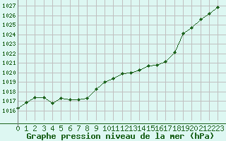 Courbe de la pression atmosphrique pour Chteaudun (28)