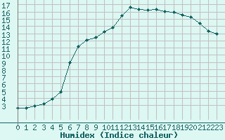 Courbe de l'humidex pour Sermange-Erzange (57)