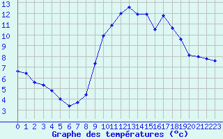 Courbe de tempratures pour Berson (33)