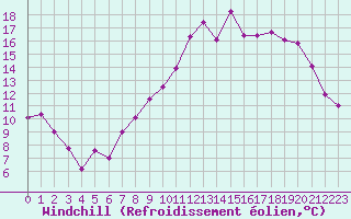 Courbe du refroidissement olien pour Chlons-en-Champagne (51)