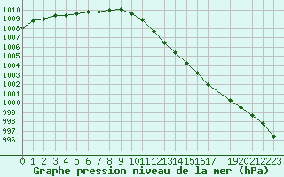 Courbe de la pression atmosphrique pour Hohrod (68)