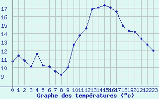 Courbe de tempratures pour La Chapelle-Montreuil (86)