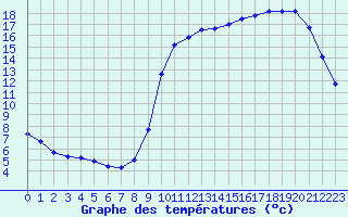 Courbe de tempratures pour Liefrange (Lu)