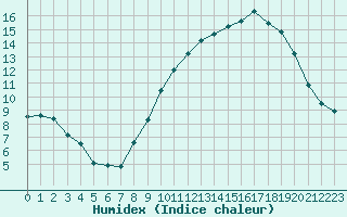 Courbe de l'humidex pour Chteauroux (36)