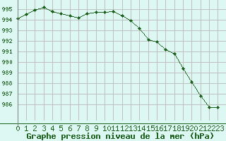 Courbe de la pression atmosphrique pour Boulaide (Lux)