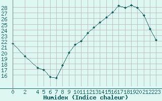 Courbe de l'humidex pour Vannes-Sn (56)