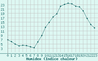 Courbe de l'humidex pour Douzy (08)