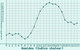 Courbe de l'humidex pour Nmes - Garons (30)