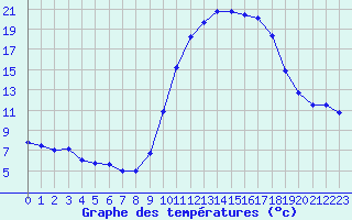 Courbe de tempratures pour Pertuis - Le Farigoulier (84)