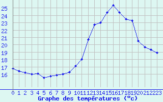 Courbe de tempratures pour Saffr (44)