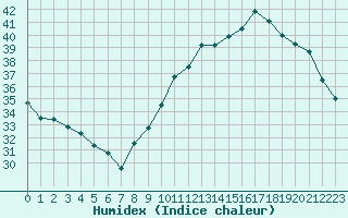 Courbe de l'humidex pour Istres (13)