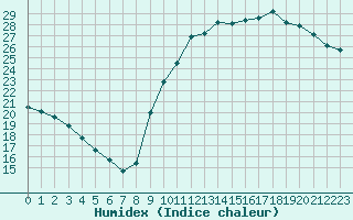 Courbe de l'humidex pour Sainte-Genevive-des-Bois (91)