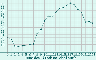 Courbe de l'humidex pour Langres (52) 