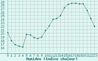 Courbe de l'humidex pour Chailles (41)