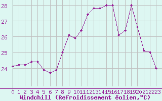 Courbe du refroidissement olien pour Cannes (06)