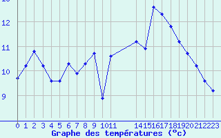 Courbe de tempratures pour Nostang (56)