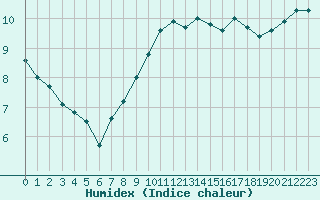 Courbe de l'humidex pour Le Talut - Belle-Ile (56)