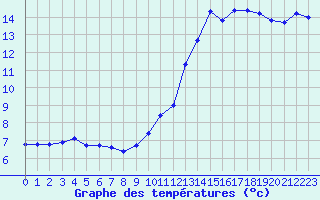 Courbe de tempratures pour Saint-Bauzile (07)