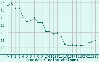 Courbe de l'humidex pour Cap de la Hve (76)