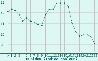 Courbe de l'humidex pour Pomrols (34)