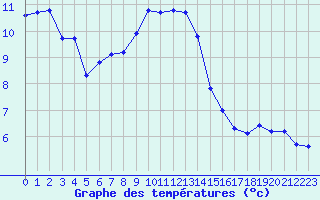 Courbe de tempratures pour Montroy (17)