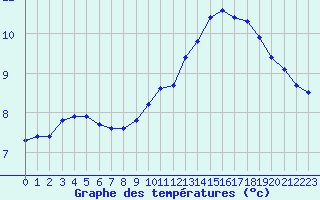 Courbe de tempratures pour Liefrange (Lu)