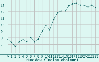 Courbe de l'humidex pour Villarzel (Sw)