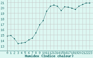 Courbe de l'humidex pour Ploeren (56)