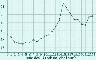 Courbe de l'humidex pour Ile de Groix (56)