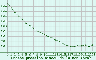 Courbe de la pression atmosphrique pour Lannion (22)