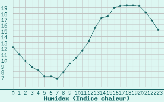 Courbe de l'humidex pour Avila - La Colilla (Esp)