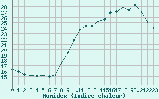 Courbe de l'humidex pour Le Mesnil-Esnard (76)