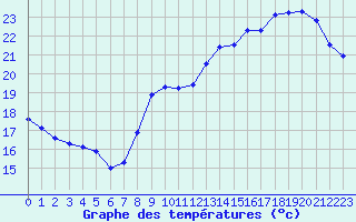 Courbe de tempratures pour Angers-Beaucouz (49)