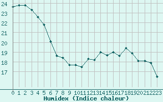 Courbe de l'humidex pour Mcon (71)