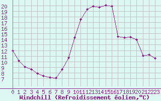 Courbe du refroidissement olien pour La Javie (04)