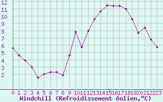 Courbe du refroidissement olien pour Grenoble/agglo Le Versoud (38)