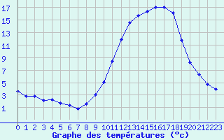 Courbe de tempratures pour Auch (32)