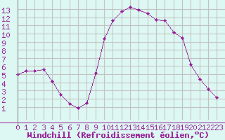 Courbe du refroidissement olien pour Marquise (62)