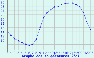 Courbe de tempratures pour Voinmont (54)