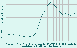 Courbe de l'humidex pour Mirebeau (86)