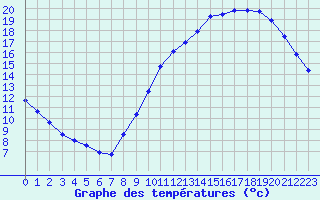 Courbe de tempratures pour Saint-Martial-de-Vitaterne (17)